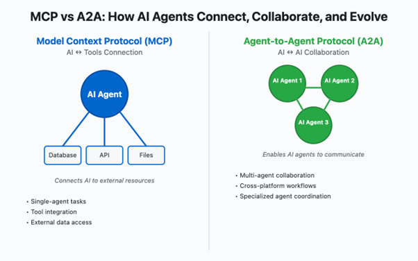 How AI agents connect