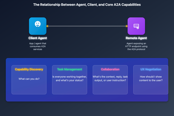 relationship between agent & client