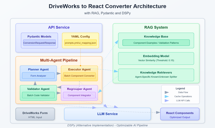 React converter architecture